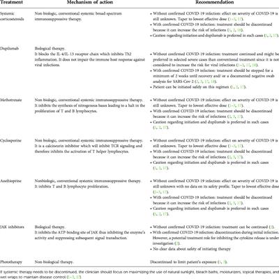 Navigating patients with atopic dermatitis or chronic spontaneous urticaria during the COVID-19 pandemic